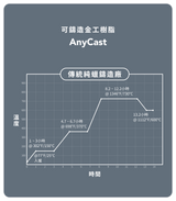 珠寶可鑄造金工 AnyCast 樹脂-綠