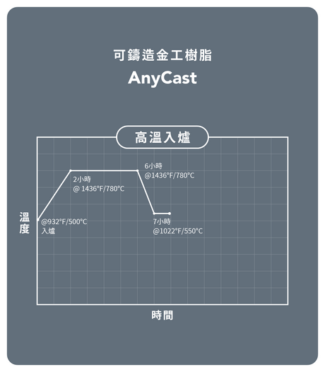 Phrozen 珠寶可鑄造金工 AnyCast 樹脂-綠