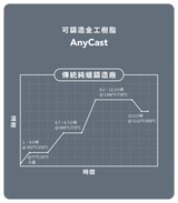 Phrozen 珠寶可鑄造金工 AnyCast 樹脂-綠