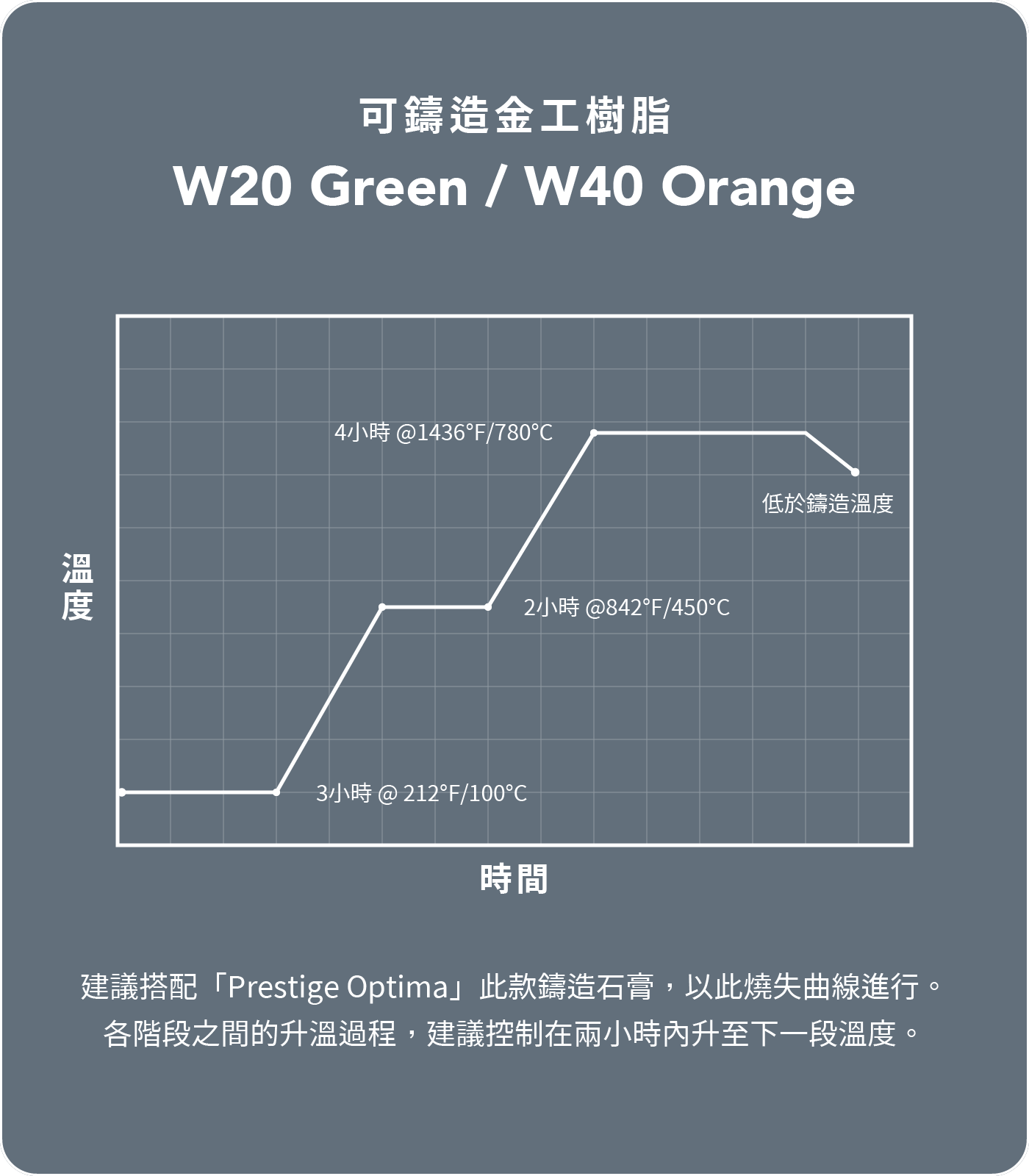 Castable W40 Orange 可鑄造金工樹脂